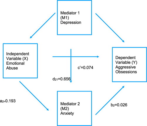 Figure 1. The mediator roles of depression and anxiety in the relationship of emotional abuse and aggressive obsessions.