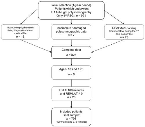 Figure 1 Flowchart illustrating the clinical sample’s selection (inclusion/exclusion) procedure.Abbreviations: TST, total sleep time; REMLAT, Rapid Eye Movement sleep (REM) and REM latency; (C)PAP, (Continuous) Positive Airway Pressure; MAD, Mandibular Advancement Device.