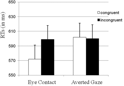 Figure 2. Mean RTs (in ms) for congruent (white) and incongruent (black) trials in both the eye contact and the averted gaze condition. Error bars display within-subjects confidence intervals based on Loftus and Masson (Citation1994).