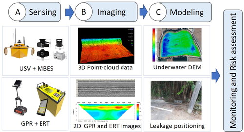 Figure 3. The workflow of integrating USV with MBES, GPR and ERT for monitoring and risk assessment of irrigation ponds.