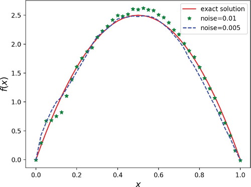 Figure 4. Example 4.2 (B): numerical results for different noise levels, when a(x)=sin⁡x.