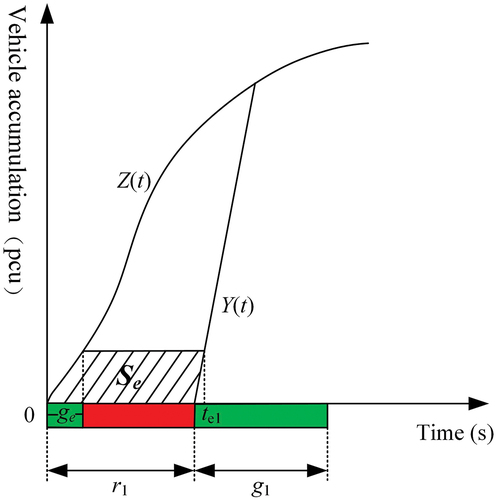 Figure 5. Delay reduction for social vehicles in the bus priority phase with the GE strategy.