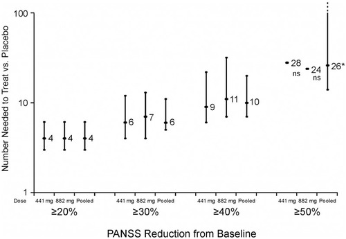 Figure 1 PANSS responders (defined by PANSS total score reduction thresholds of 20–50%) with AL 441 mg, 882 mg, or AL doses pooled: NNT and 95% CI vs placebo, at endpoint.