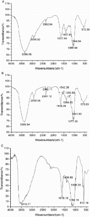 Figure 4. (a) Fourier transform infrared (FTIR) spectroscopy of crude polysaccharide, (b) Fourier transform infrared (FTIR) spectroscopy of FVPp and (c) Fourier transform infrared (FTIR) spectroscopy of Zn-FVP.