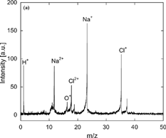 FIG. 3 Typical mass spectrum of a NaCl nanoparticle (∼ 70 nm).