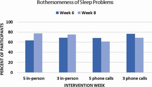 Figure 6. Percentage of Participants Achieving a Clinically Meaningful Reduction (≥ 0.5 SD) in Sleep-related Bothersomeness at Week 6 Endpoint and Week 8 Follow-Up