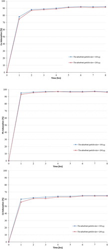 Figure 4. Variation of heavy metal removal (Cu2+, Pb2+ and Cd2+) as function of adsorbent particle size.