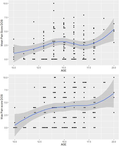 Figure 2 Relationship between age and pain on the day of surgery.