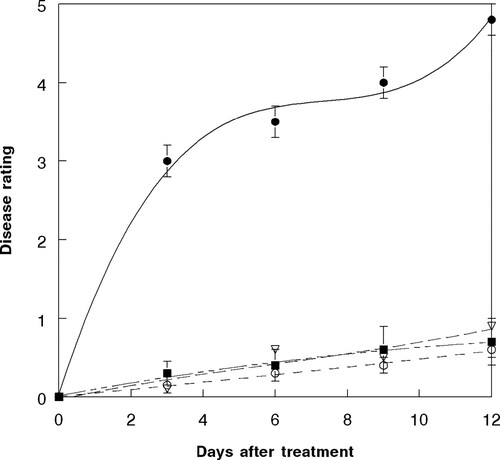 Figure 6. Disease progression of F. lateritium (at 1.5 × 106 conidia ml−1) and 2,4-DB (at 0.02 kg a.e ha−1) infecting hemp sesbania under greenhouse conditions based upon disease rating of 0 – to 5, where 0 = no disease and 5 = plant mortality. Spray application rates were approximately 200 L ha−1. The relationship for these components is best described by the following equations: FL (open circle, short dash), Y =  – 0.02 + .007 X, R2 = 0.96; FL + 2,4-DB (open inverted triangle, small dots), Y = 0.007 + 0.44 X + 0.04 X2, R2 = 0.98; FL fb 2,4-DB after 5 min (solid square, long dash + small dots), Y = 0.17 + 0.04 X – 0.02 X2, R2 = 0.98; 2,4-DB fb FL after 5 min (solid sphere, solid line), Y = 0.31 + 1.44 X – 0.01 X2, R2 = 0.98. Error bars represent ± 1 SEM.