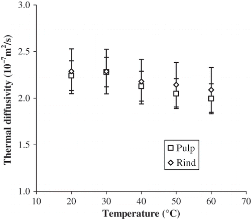 Figure 5 Thermal Diffusivity of papaya cv. Maradol (LSD pulp = 3.2 × 10–8 m2/s; LSD rind = 4.8 × 10–8 m2/s, α = 0.05).