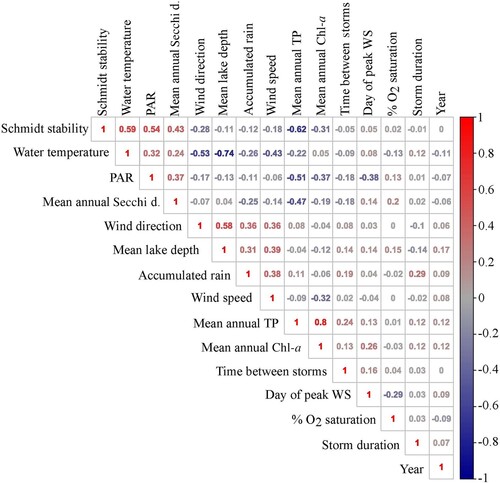 Figure 6. Spearman rank correlation showing relationships between trophic state proxies, antecedent lake characteristics, and storm conditions (figure is hierarchically clustered for readability). Relative strength (see color bar) of positive (red) and negative (blue) nonlinear relationships between trophic state proxies (i.e., mean annual total phosphorus, mean annual chlorophyll a, and mean annual Secchi depth), antecedent lake characteristics (i.e., Schmidt stability, water temperature, oxygen saturation, PAR, and mean lake depth), and storm conditions (i.e., wind direction, wind speed, accumulated rain, storm duration, day of peak wind speeds, time between storms, and storm year). Bolder values are stronger correlations, while grey values are weaker correlations. Total phosphorus = TP, chlorophyll a = Chl-a, depth = d., and wind speed = WS. Overall, the figure gives a broad understanding of how slower changing trophic sate proxies relate, or not, to faster changing antecedent lake characteristics. For example, mean annual TP is negatively correlated with Schmidt stability, PAR, and mean annual Secchi depth. The figure further shows how storm conditions relate to both slow changing trophic state proxies and faster changing antecedent lake characteristics, providing an understanding of how storm conditions can influence both gradual and rapid changes in lake surface dynamics. For example, accumulated rain was negatively correlated with antecedent water temperatures and mean annual Secchi depth.