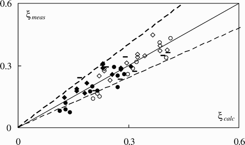 Figure 13 Comparison between measured ξ data and data calculated from EquationEq. (4). Symbols as in Fig. 12 for (–) type c data with 0.67 < U/U c  < 1, 2.67 < h/D < 5.67, 5.4 < ΔA < 12.1, d f /D = 0.26. (―) Perfect agreement, (––) ±25% deviation