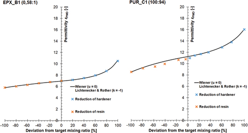 Figure 9. Dependency between experimentally determined permittivity, ε, of mixed adhesive components and mixing ratio for the adhesives EPX_B1 (left) and PUR_C1 (right) along with resulting fitting curve and associated shape coefficients of Was well as L&R; crosses indicate arithmetic mean of measured values (triple determination), all measurements performed with PMD (see section 2.2) at RT.