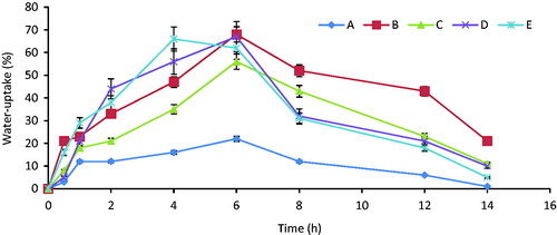 Figure 3. Effects of the PEG and drug concentration on water-uptake of PEGylated ibuprofen tablets. Bars represent mean ± S.D (n = 3).