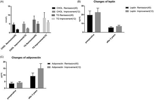 Figure 7. Analysis of lipid metabolism factors influencing the efficacy of diabetes mellitus 2 years after operation in the group with high BMI. p-Values for differences are <.05 after 2 years in TG, CHOL, Leptin, Adiponectin.