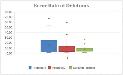 Figure 9. Rate of deletions.