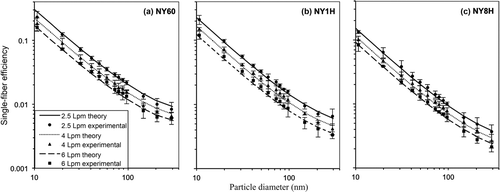 FIG. 7 Theoretical (Equation (4)) and experimental single-fiber efficiency of (a) NY60 screens, (b) NY1H screens, and (c) NY8H screens. Error bars represent 95% confidence intervals.