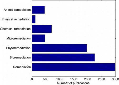 Figure 8. Remediation and related publications.