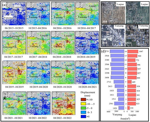 Figure 14. Map of seasonal deformation at subsidence centers in Xianyang city: (a) the deformation of the subsidence center at different stages, (b) the optical images in Luqiao town, (c) the optical images in Yunyang town and (d) the area of land subsidence centers, where 1 represent the time periods for 10/2015–04/2016, 2 represent the time periods for 04/2016–10/2016 and so on.