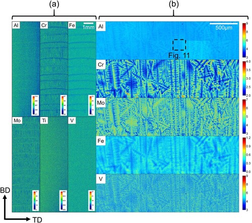 Figure 8. Microsegregation in the Ti-5553 deposit revealed by EPMA compositional maps: (a) large step size overviews; (b) higher magnification of the last deposited layer.Note: (a) shows photon count maps where (b) shows quantified elements in wt.%.