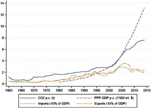 Figure 1. Economic growth, CO2 emissions, and trade in China.Source: Franzen and Mader (Citation2016).