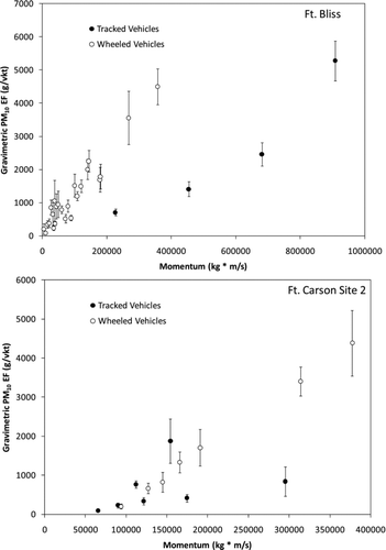 FIG. 3 Comparison of tracked and wheeled vehicle DustTrak emission factors versus vehicle momentum operating at the same locations.