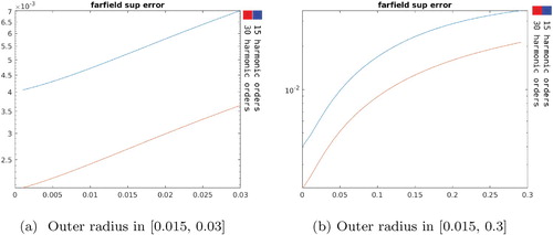 Figure 11. Absolute supremum error on ∂D2 as a function of the increments in D1 outer radius.