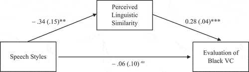 Figure 1. Indirect pathway from speech styles to VC’s evaluation via perceived linguistic similarity (N = 282)a.
