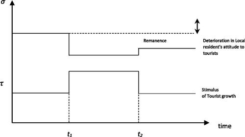 Figure 1. Hysteresis in expansionary travel visa policies plotted against time. Note: Hysteresis works either positively or negatively. If a stimulus is reduced for a limited time, a permanent decline in residents’ attitudes may result; subject to the phase of Doxey’s model a destination is situated at.