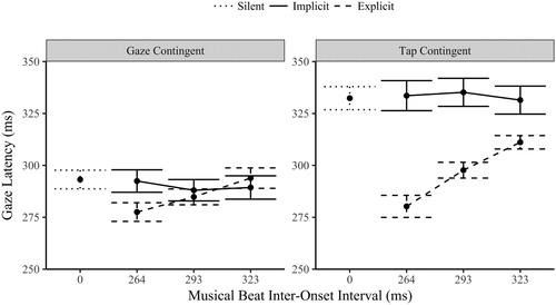 Figure 3. Gaze latencies (ms) ±1 SE by orienting modality (tap or gaze contingent eye movements), task (implicit or explicitly entrained movement) and musical IOI (264, 293 and 323 ms).