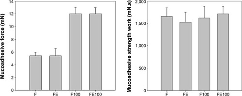 Figure 4 Parameters of in vitro bio-adhesion tests.Notes: Each value represents the mean (± standard deviation) of at least seven replicates. Data were collected at 37°C±0.5°C.Abbreviations: F, formulation; FE, formulation with loaded extract; F100, formulation + 100% AVM; FE100, formulation with loaded extract + 100% AVM; AVM, artificial vaginal mucus.