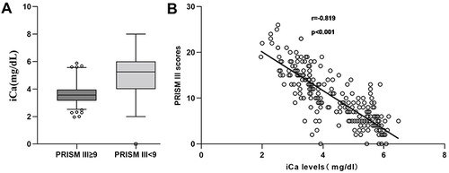 Figure 4 Correlation of iCa levels with PRISM III. (A) iCa levels in different PRISM III score groups; (B) scatter plot of correlation between iCa and PRISM III score.