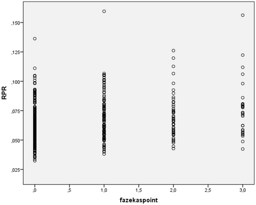 Figure 2. Correlation between Fazekas’s score and RPR.