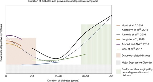Figure 2 Temporal trend in depressive symptoms with duration of diabetes.