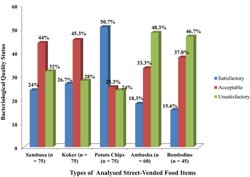 Figure 2 Bacteriological quality classification of street-vended foods (n = 330) by total aerobic bacterial count from selected vending sites in Arba Minch Town, Southern Ethiopia, 2022.