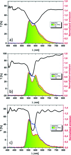 Figure 4. Chemiluminescence (CL) emission with rubrene filtrated by the one-dimensional porous photonic crystal made by (a) spin coating technique and (b) and (c) by pulsed laser deposition with two different porosities of the layers. The black curves show the transmission spectra of the photonic crystals. The blue dashed curves depict the CL spectrum of rubrene, while the red curves represent the CL spectra of rubrene with the CL reagents infiltrated in the porous photonic crystals