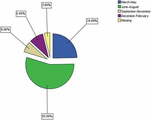 Figure 5. Stakeholders’ answer about which season they experience severe storms on Lake Victoria.