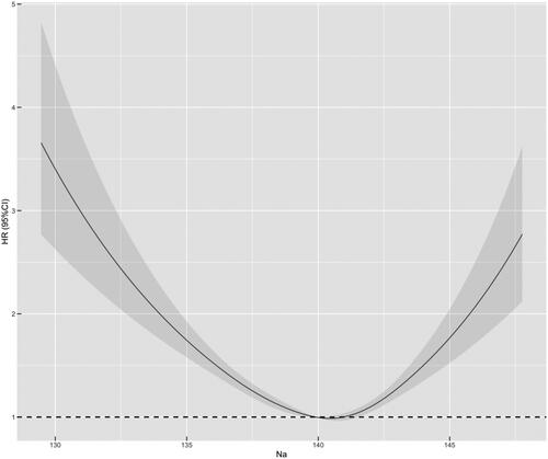 Figure 2. Curve relationship between mean long-term SNa level with HR for all-cause mortality. SNa level is used as a continuous variable on the x-axis, and black curve represents the median adjusted HR, while gray portion represents the 95% confidence interval of the adjusted HR. Na: serum sodium level.