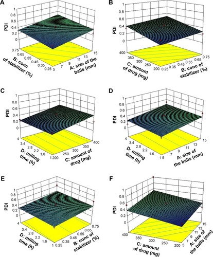 Figure 2 Three-dimensional plots showing the effect of independent variables on PDI.Notes: (A) Effect of concentration of stabilizer and size of the balls on PDI; (B) Effect of concentration of stabilizer and amount of drug on PDI; (C) Effect of amount of drug and milling time on PDI; (D) Effect of milling time and size of the balls on PDI; (E) Effect of milling time and concentration of stabilizer on PDI; (F) Effect of amount of drug and size of the balls on PDI.Abbreviations: conc, concentration; PDI, polydispersity index.