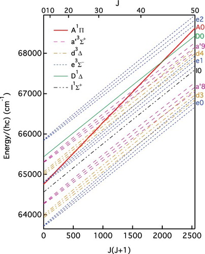 Figure 6. Level energies as a function of J(J + 1) for A1Π (0) and its perturbers. The curves are indicated by an electronic state label and vibrational quantum number.