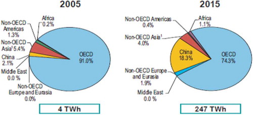 Figure 7. Regional shares of solar PV electricity production in 2005 and 2015