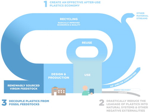 Figure 4. The New Plastics Economy initiative has three core ambitions.