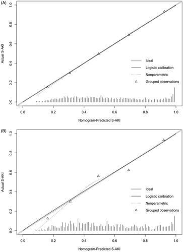 Figure 2. (A) Calibration of the training set. Evaluation of the predictive performance for estimating the risk of S-AKI of the nomogram in the training cohort (n = 2042); (B) Calibration of the validation set. Evaluation of the predictive performance for estimating the risk of S-AKI of the nomogram in the validation set (n = 875). C-index: concordance index.