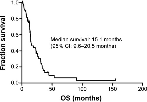 Figure 1 Kaplan–Meier analysis for overall survival of all patients.