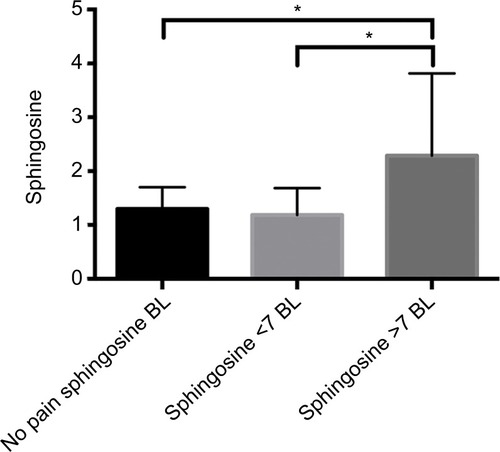 Figure 2 One-way ANOVA comparison of presupplementation relative plasma concentration of sphingosine metabolite.