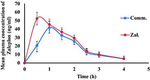 Figure 6. Mean plasma concentration of Zal-SNEDDS and commercial product.