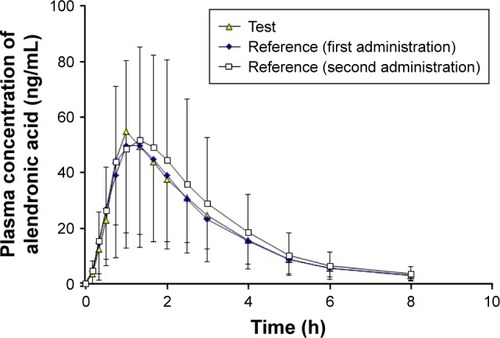 Figure 1 Plasma concentration–time curves of alendronic acid after a single oral dose of 70 mg of the test product (alendronate sodium) or the reference product (Fosamax®) (first and second doses) administered to 36 healthy Chinese male volunteers.