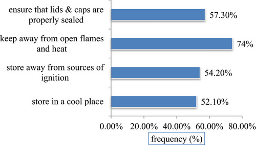 Figure 1 Knowledge of the respondents about the storage conditions for alcohol-based hand sanitizers.