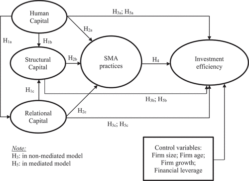 Figure 1. The theoretical framework.