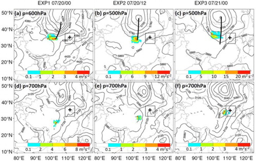 Fig. 16 The targeted area (TDE′, shaded, m2 s−2) identified by CNOP at (a) 600 hPa and (d) 700 hPa for EXP1, (b) 500 hPa and (e) 700 hPa for EXP2, and (c) 500 hPa and (f) 700 hPa for EXP3 and the geopotential height (contour, gpm) at the corresponding levels at their respective observation times. The thick black line represents the trough axis. The inner box in each panel denotes the verification area. The black cross represents the location of the Beijing metropolitan area.